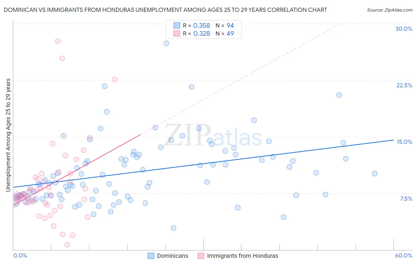 Dominican vs Immigrants from Honduras Unemployment Among Ages 25 to 29 years