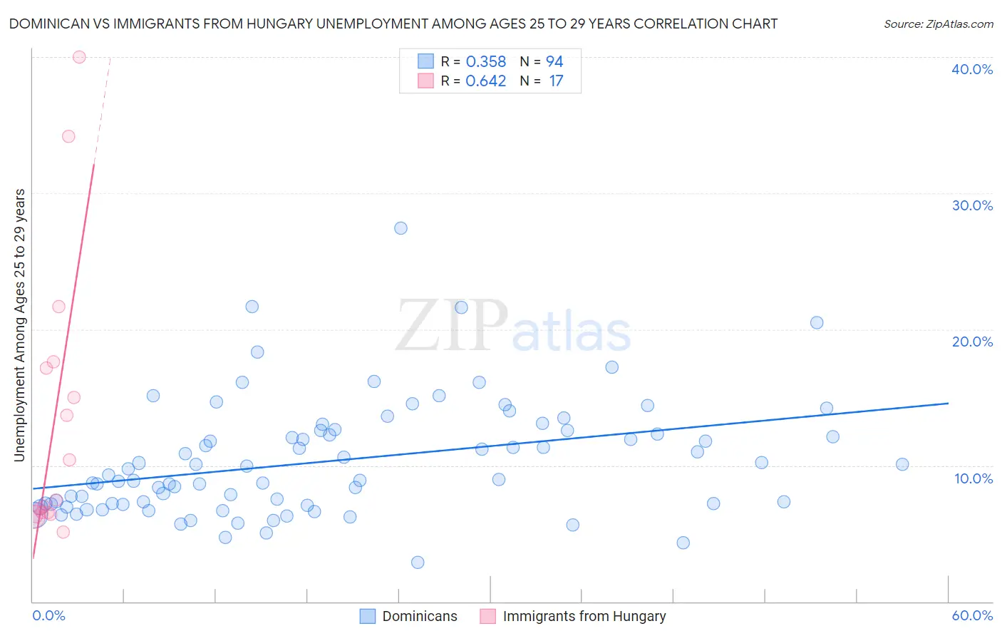 Dominican vs Immigrants from Hungary Unemployment Among Ages 25 to 29 years