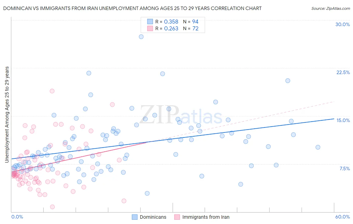 Dominican vs Immigrants from Iran Unemployment Among Ages 25 to 29 years