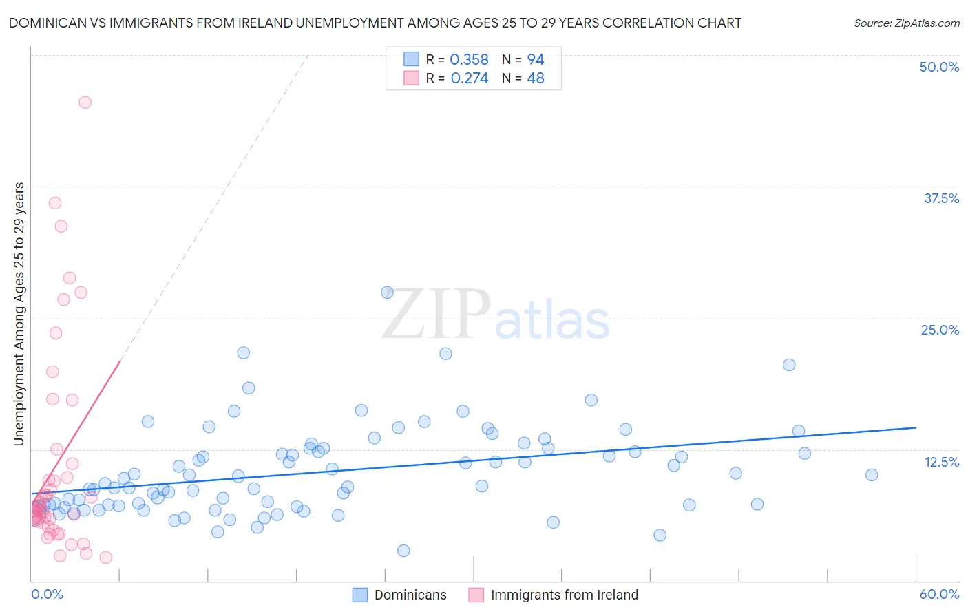 Dominican vs Immigrants from Ireland Unemployment Among Ages 25 to 29 years