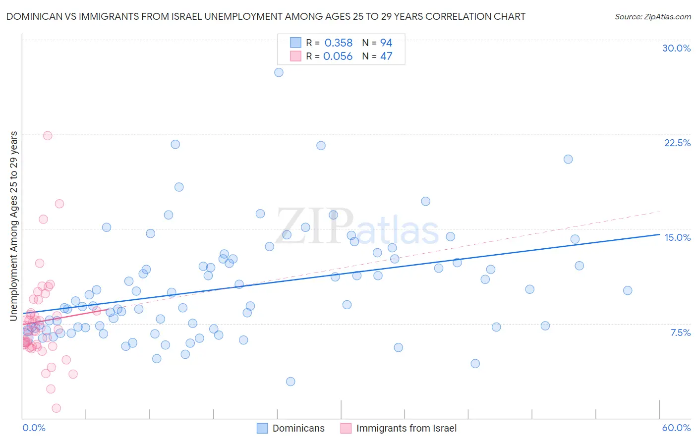Dominican vs Immigrants from Israel Unemployment Among Ages 25 to 29 years