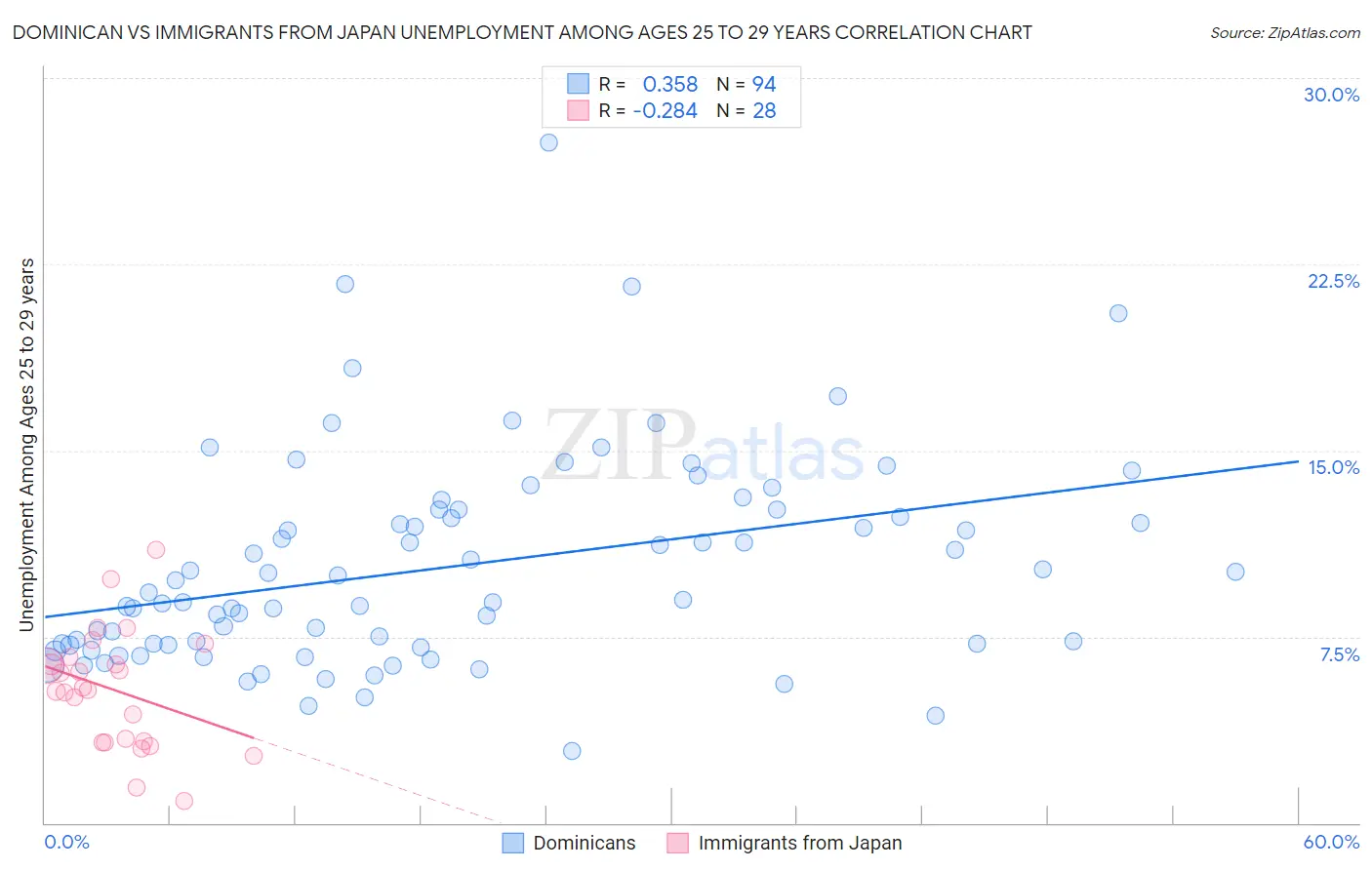 Dominican vs Immigrants from Japan Unemployment Among Ages 25 to 29 years