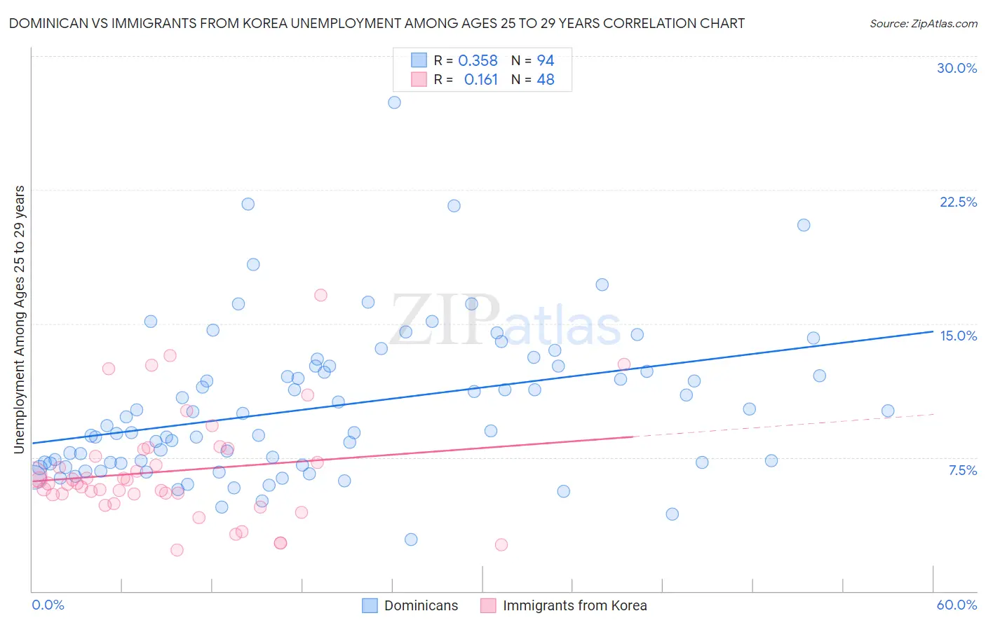 Dominican vs Immigrants from Korea Unemployment Among Ages 25 to 29 years