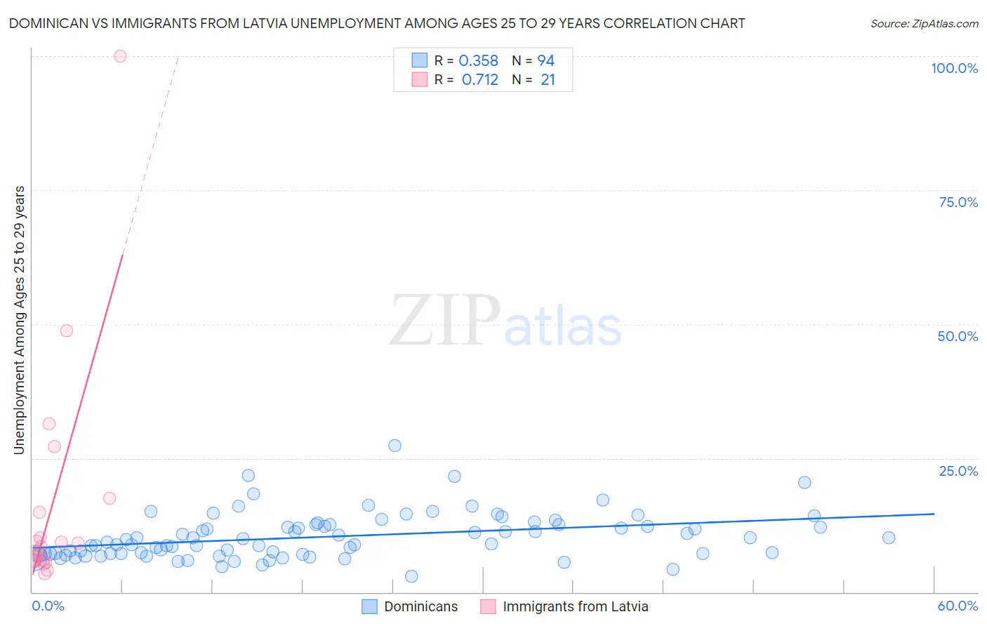 Dominican vs Immigrants from Latvia Unemployment Among Ages 25 to 29 years