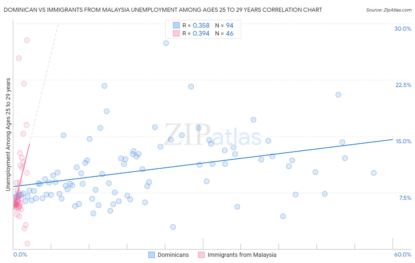 Dominican vs Immigrants from Malaysia Unemployment Among Ages 25 to 29 years