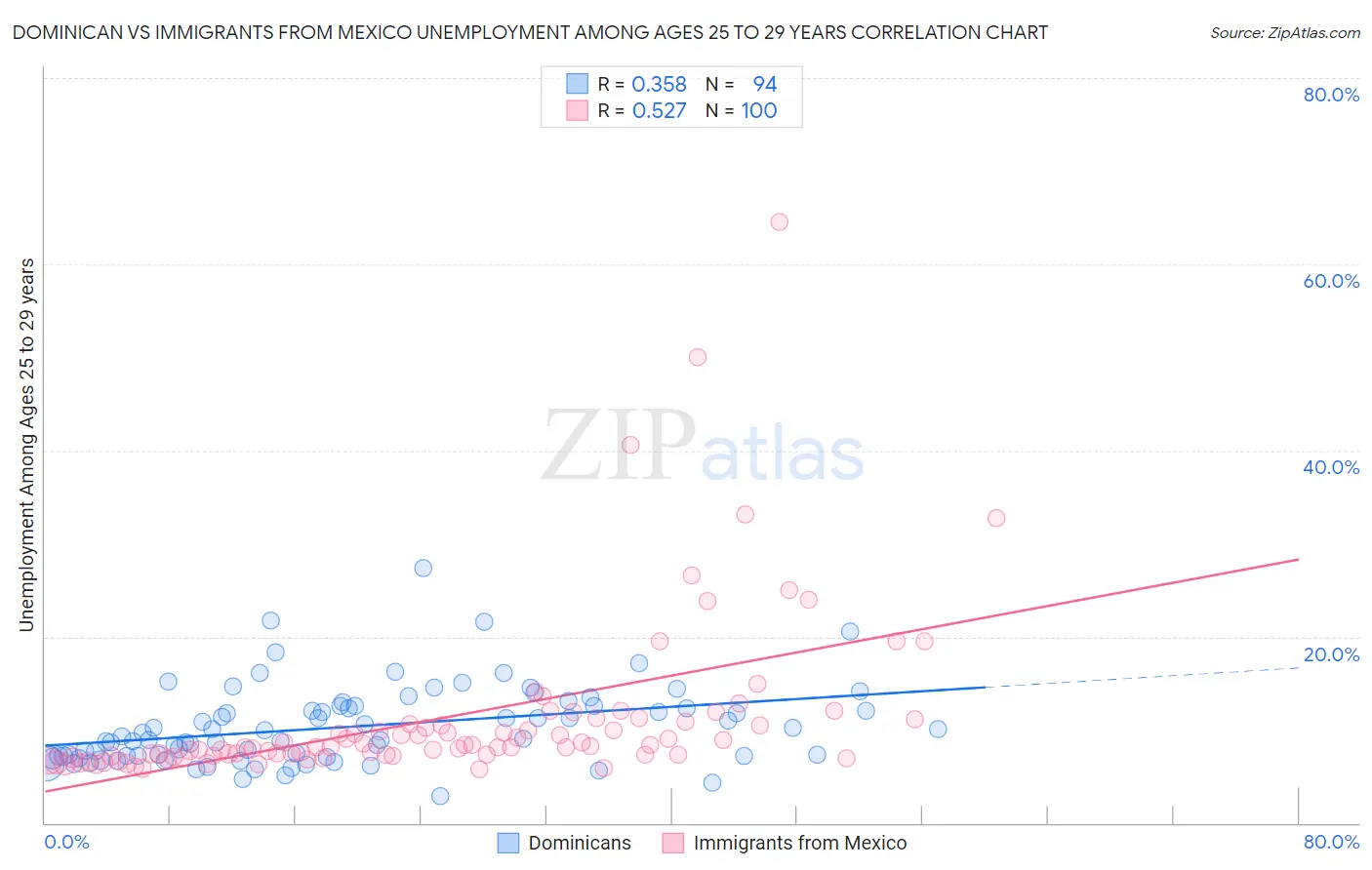 Dominican vs Immigrants from Mexico Unemployment Among Ages 25 to 29 years