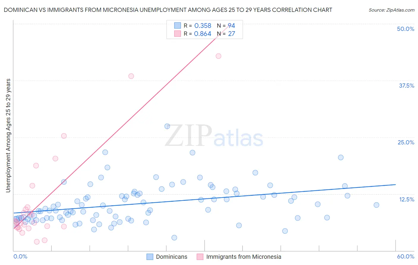 Dominican vs Immigrants from Micronesia Unemployment Among Ages 25 to 29 years
