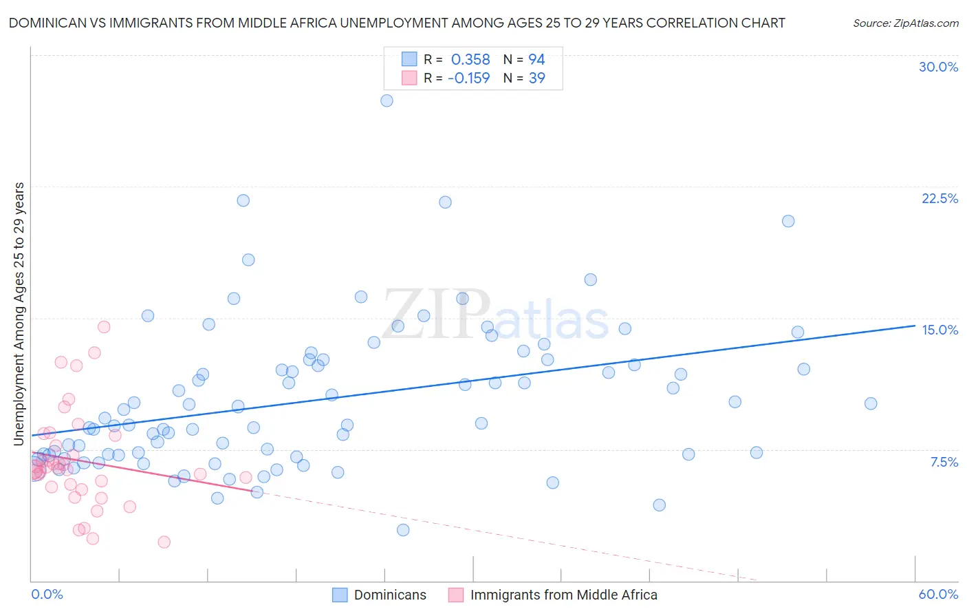 Dominican vs Immigrants from Middle Africa Unemployment Among Ages 25 to 29 years