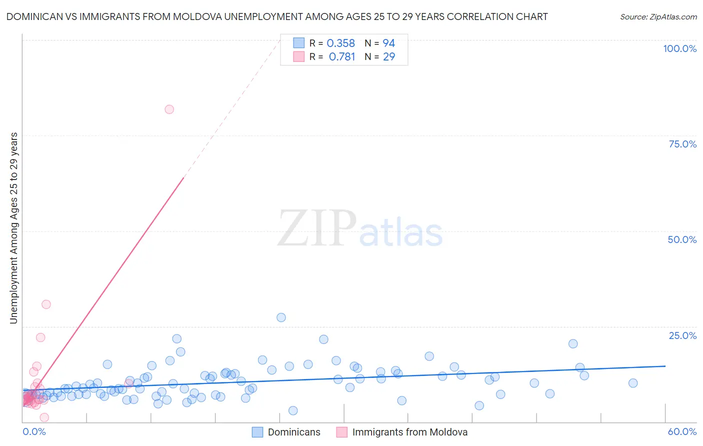 Dominican vs Immigrants from Moldova Unemployment Among Ages 25 to 29 years