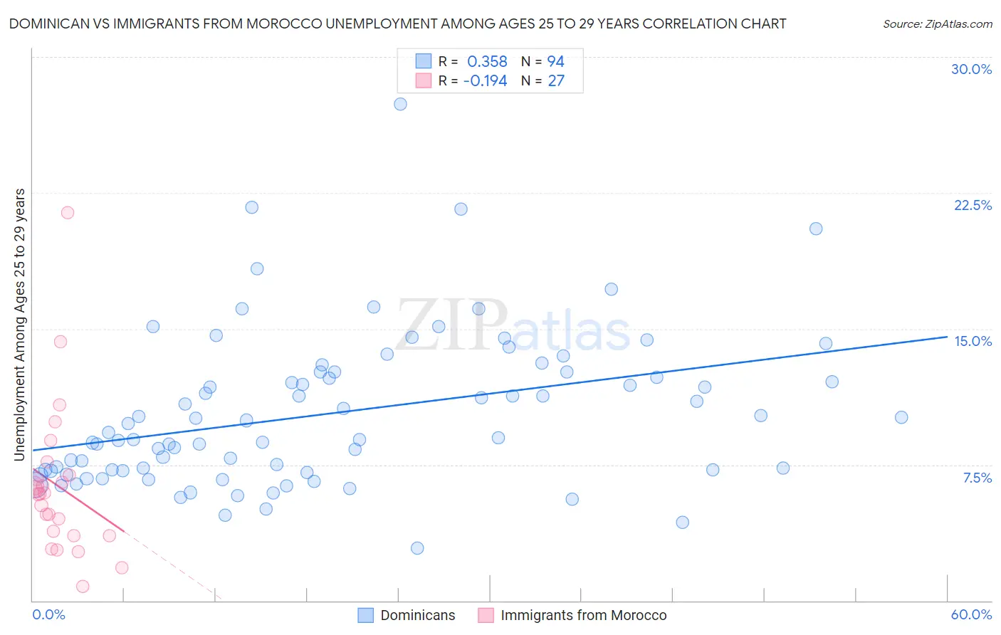 Dominican vs Immigrants from Morocco Unemployment Among Ages 25 to 29 years