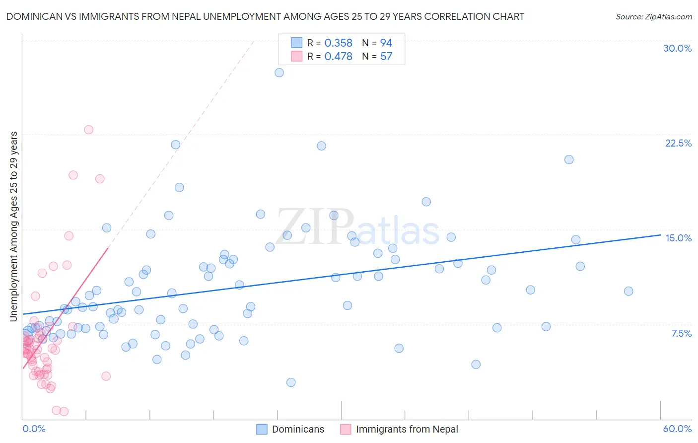 Dominican vs Immigrants from Nepal Unemployment Among Ages 25 to 29 years