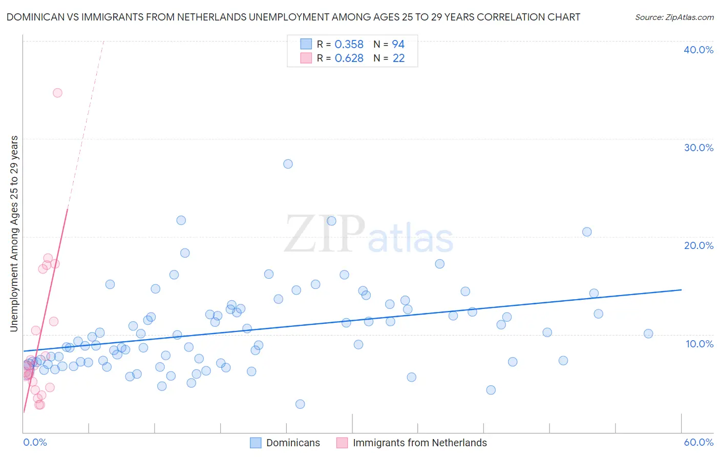 Dominican vs Immigrants from Netherlands Unemployment Among Ages 25 to 29 years