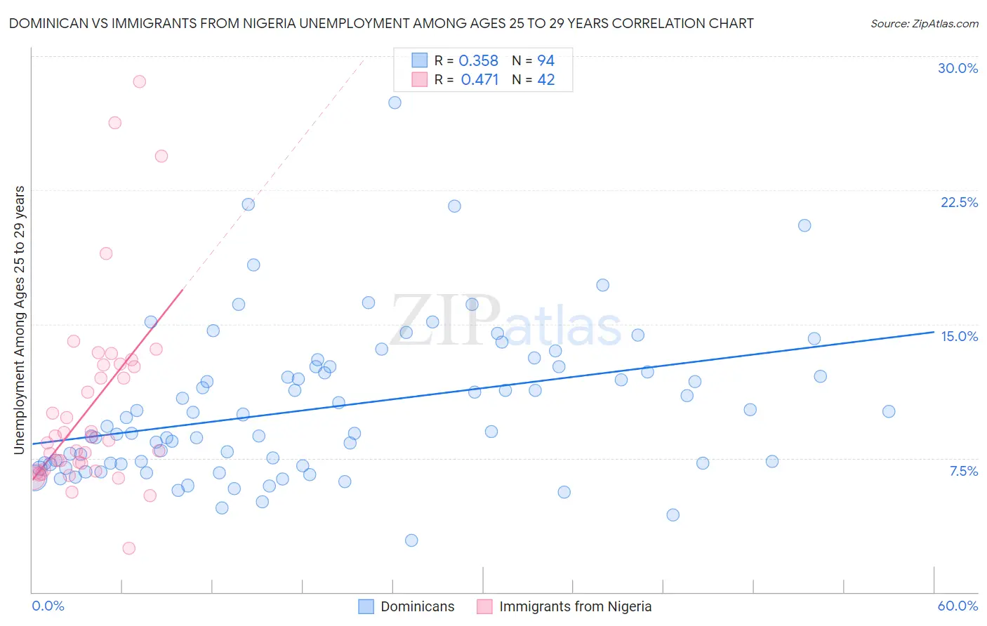 Dominican vs Immigrants from Nigeria Unemployment Among Ages 25 to 29 years