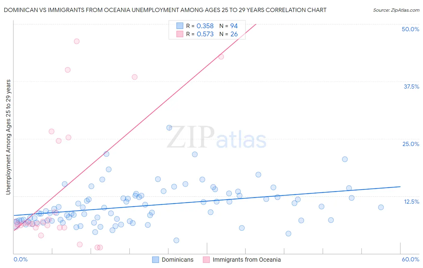 Dominican vs Immigrants from Oceania Unemployment Among Ages 25 to 29 years