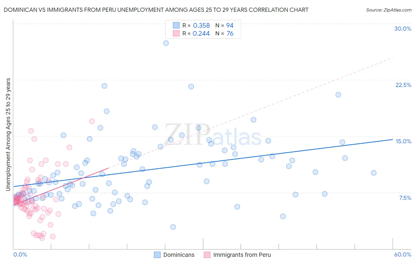 Dominican vs Immigrants from Peru Unemployment Among Ages 25 to 29 years