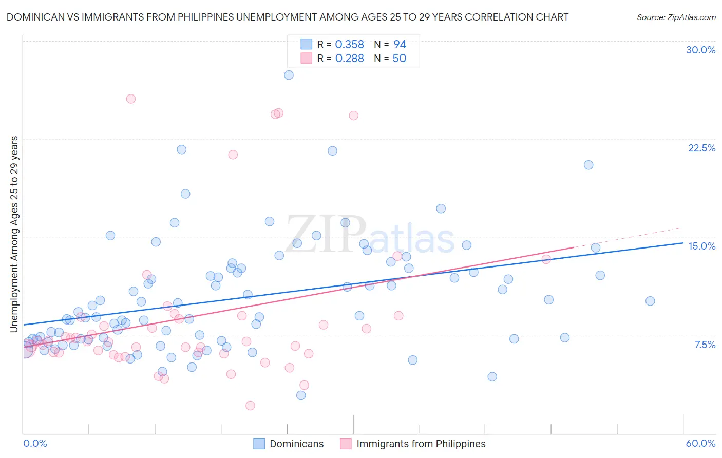 Dominican vs Immigrants from Philippines Unemployment Among Ages 25 to 29 years