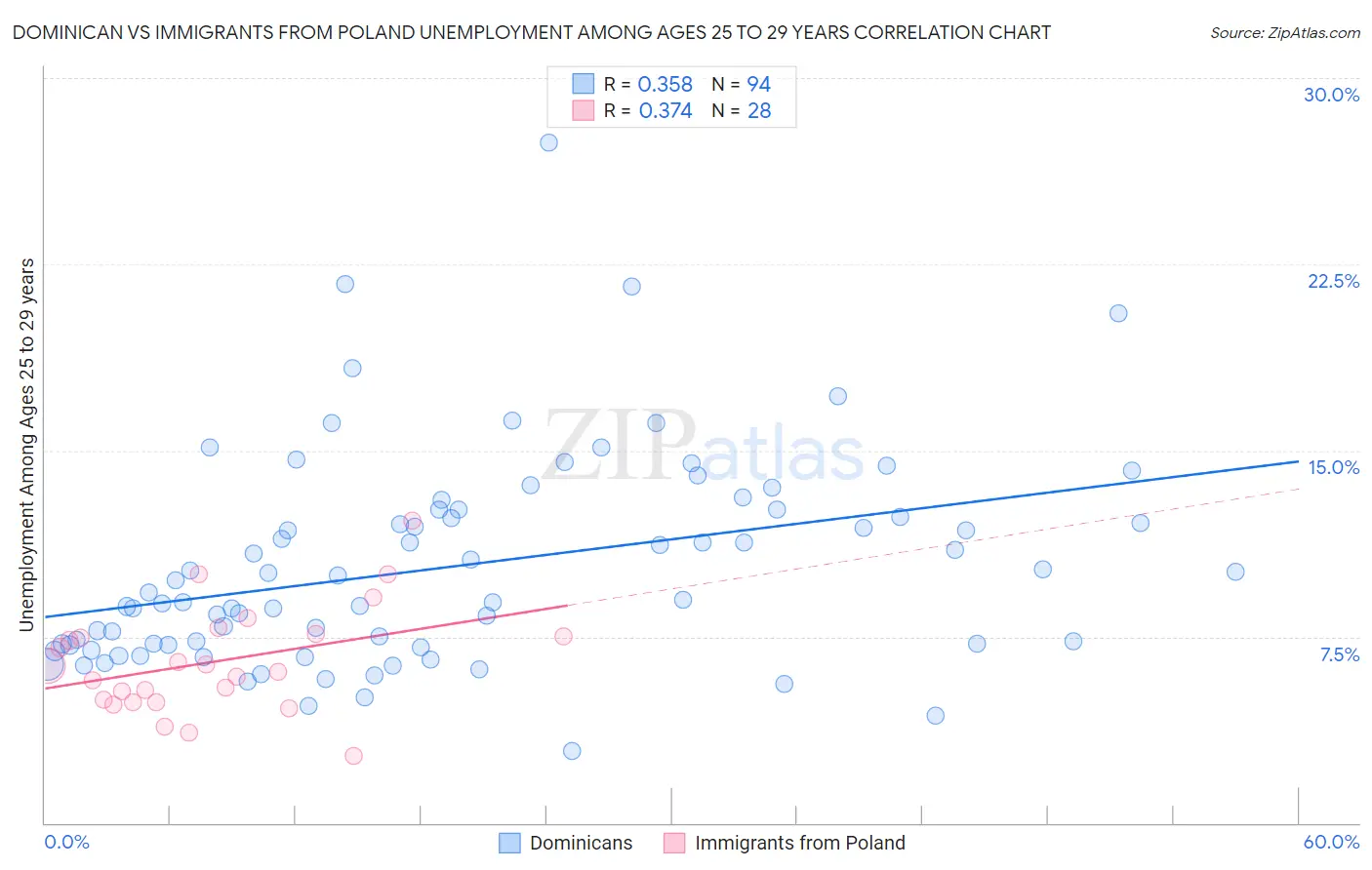 Dominican vs Immigrants from Poland Unemployment Among Ages 25 to 29 years