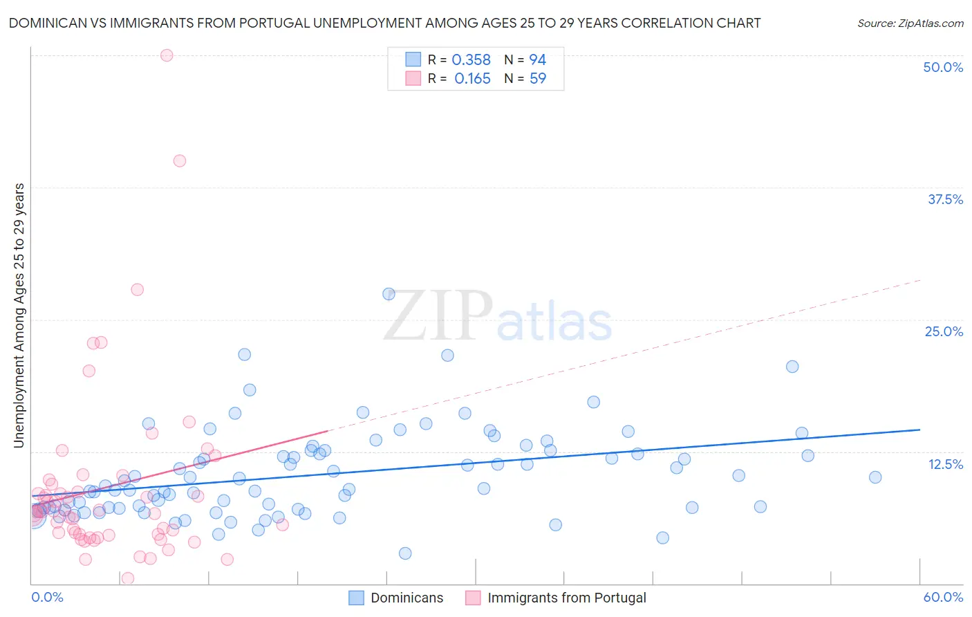 Dominican vs Immigrants from Portugal Unemployment Among Ages 25 to 29 years