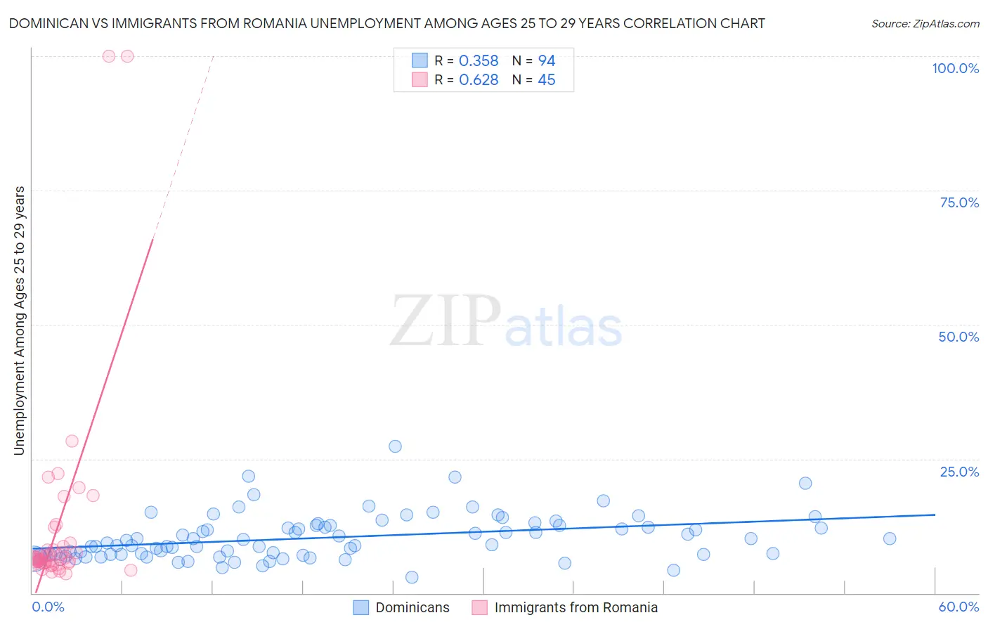 Dominican vs Immigrants from Romania Unemployment Among Ages 25 to 29 years