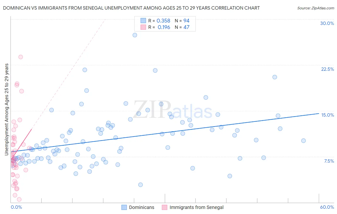 Dominican vs Immigrants from Senegal Unemployment Among Ages 25 to 29 years