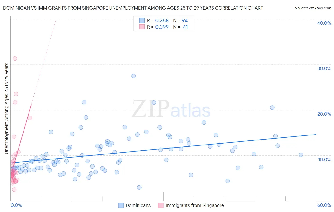 Dominican vs Immigrants from Singapore Unemployment Among Ages 25 to 29 years