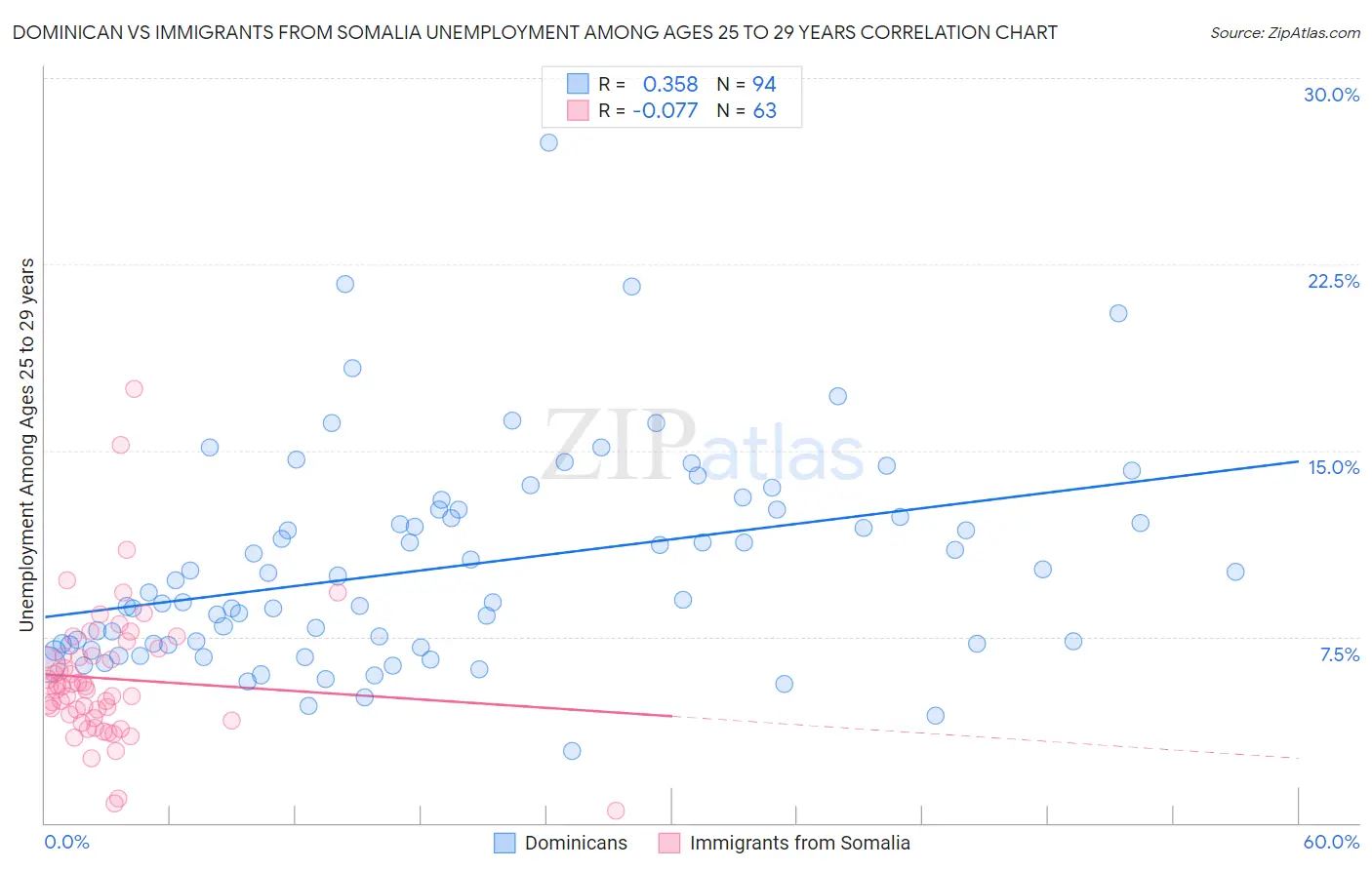 Dominican vs Immigrants from Somalia Unemployment Among Ages 25 to 29 years