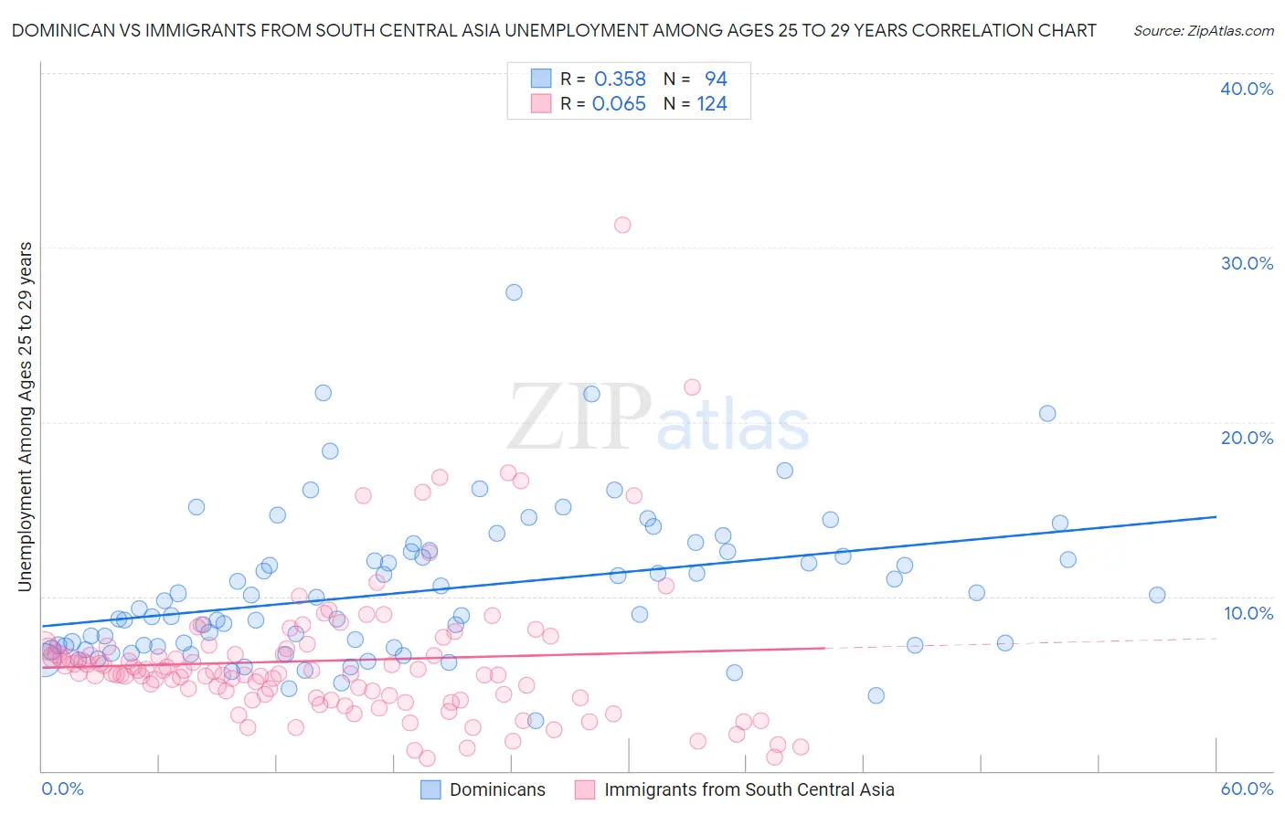 Dominican vs Immigrants from South Central Asia Unemployment Among Ages 25 to 29 years