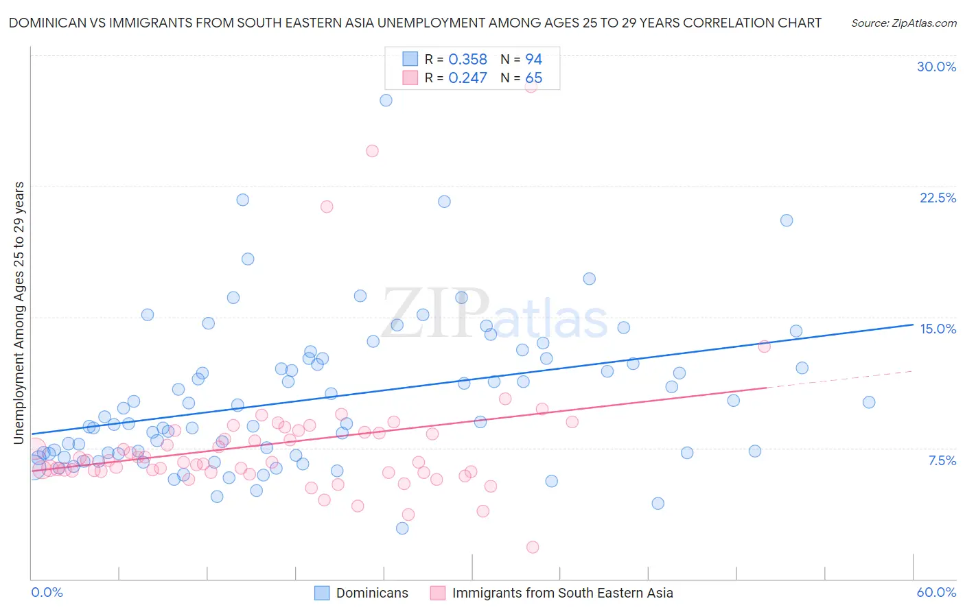 Dominican vs Immigrants from South Eastern Asia Unemployment Among Ages 25 to 29 years