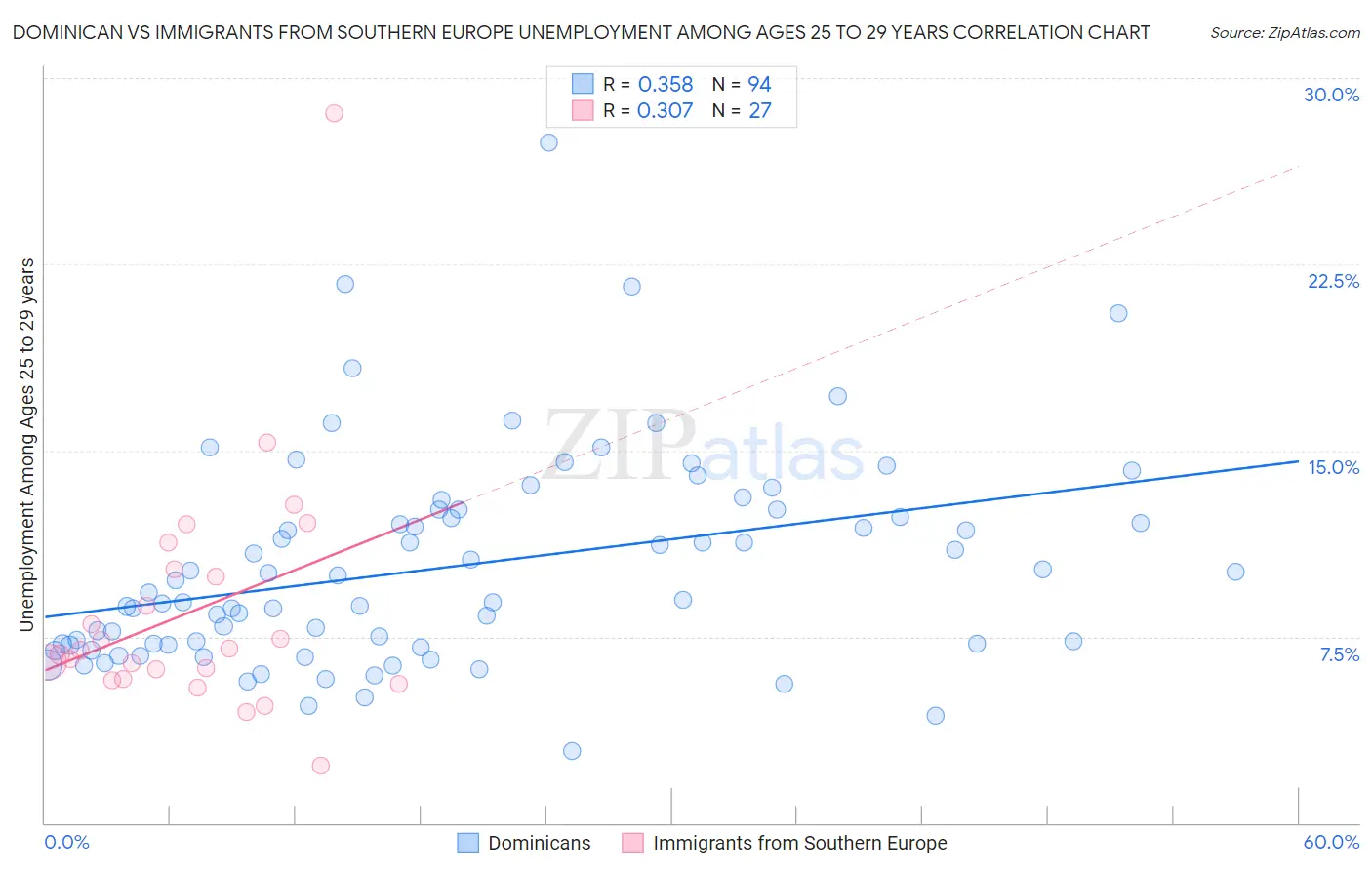 Dominican vs Immigrants from Southern Europe Unemployment Among Ages 25 to 29 years