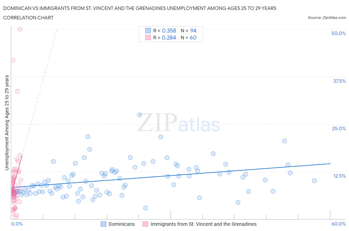 Dominican vs Immigrants from St. Vincent and the Grenadines Unemployment Among Ages 25 to 29 years