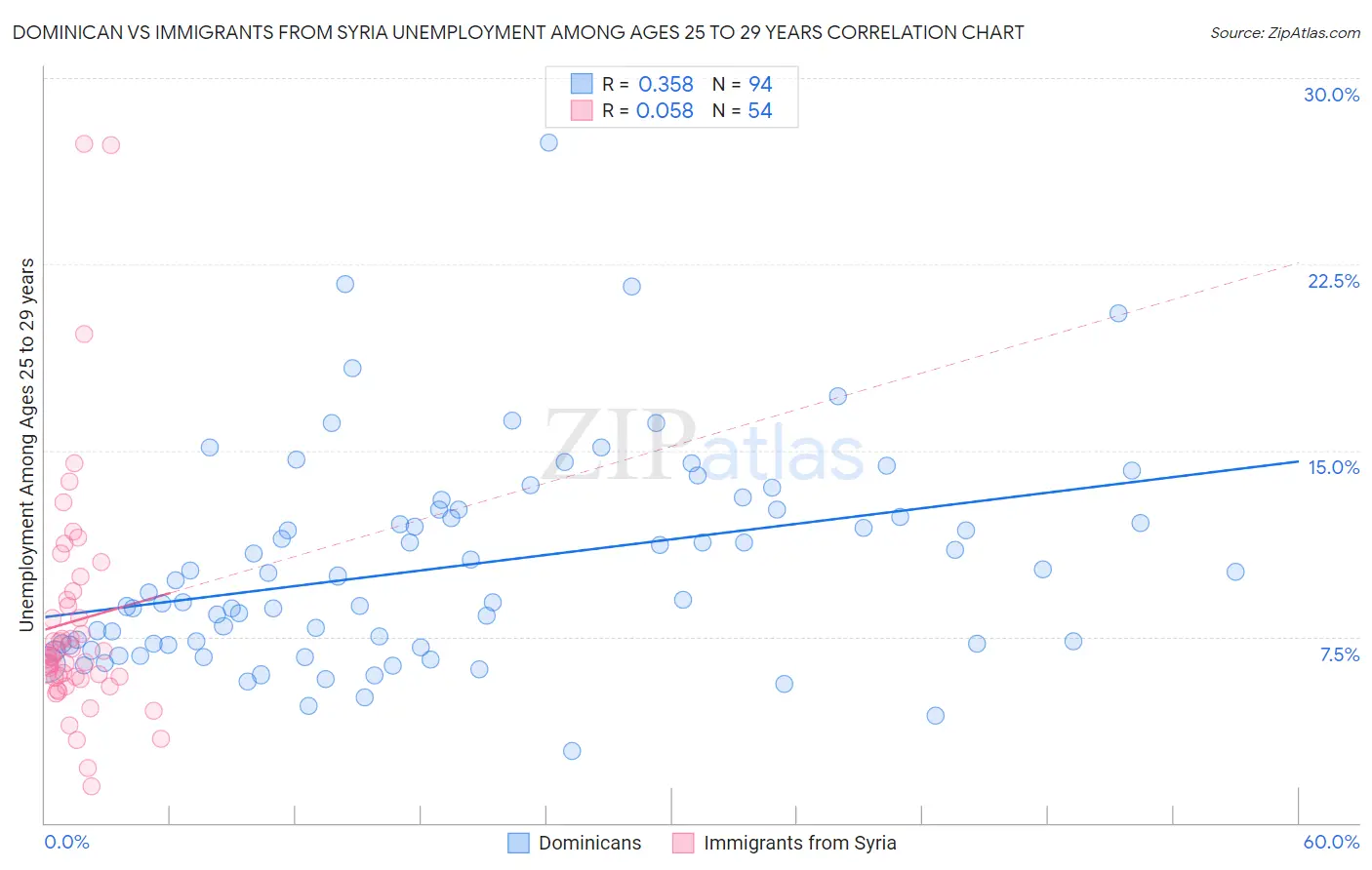 Dominican vs Immigrants from Syria Unemployment Among Ages 25 to 29 years