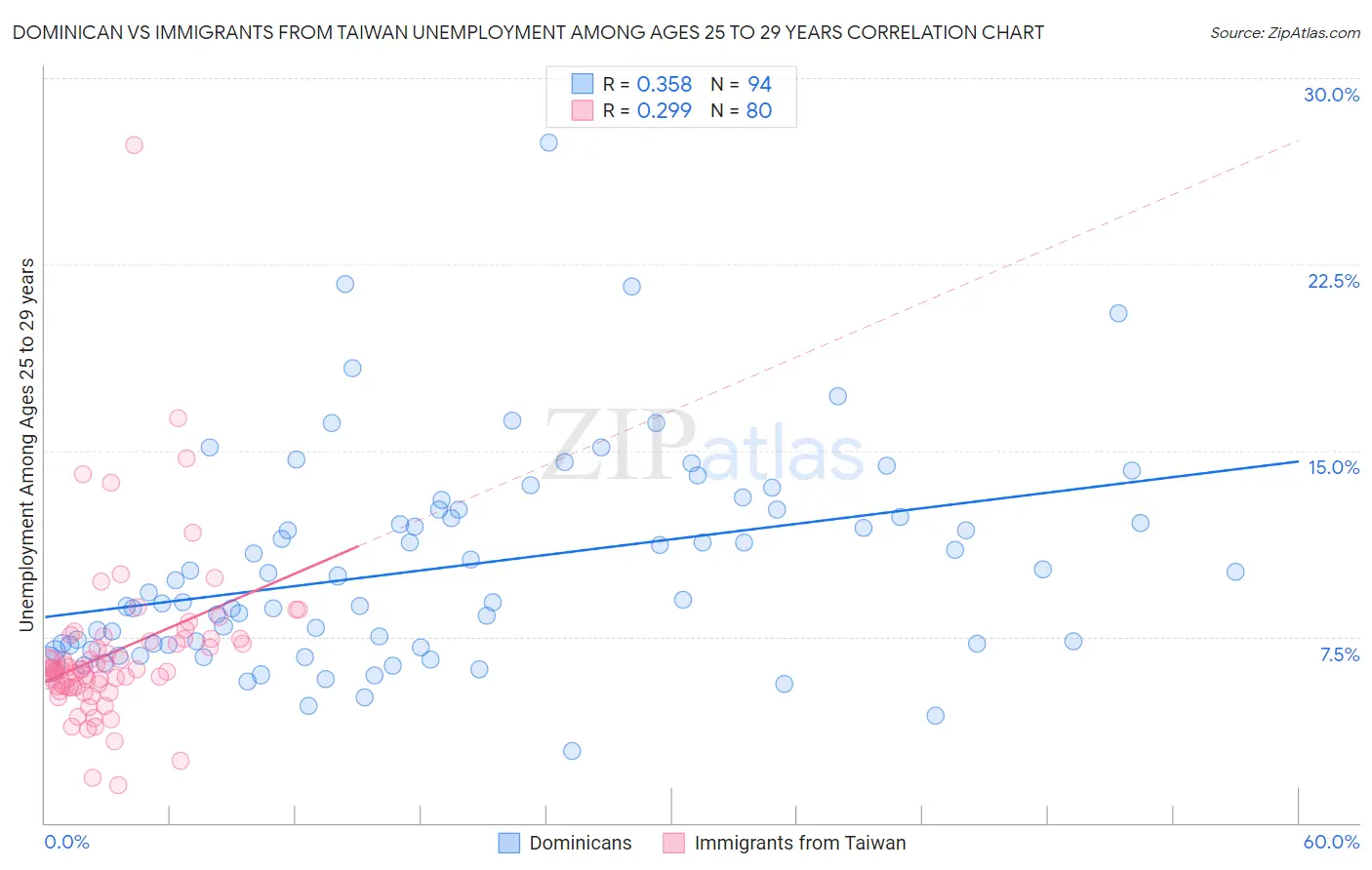 Dominican vs Immigrants from Taiwan Unemployment Among Ages 25 to 29 years