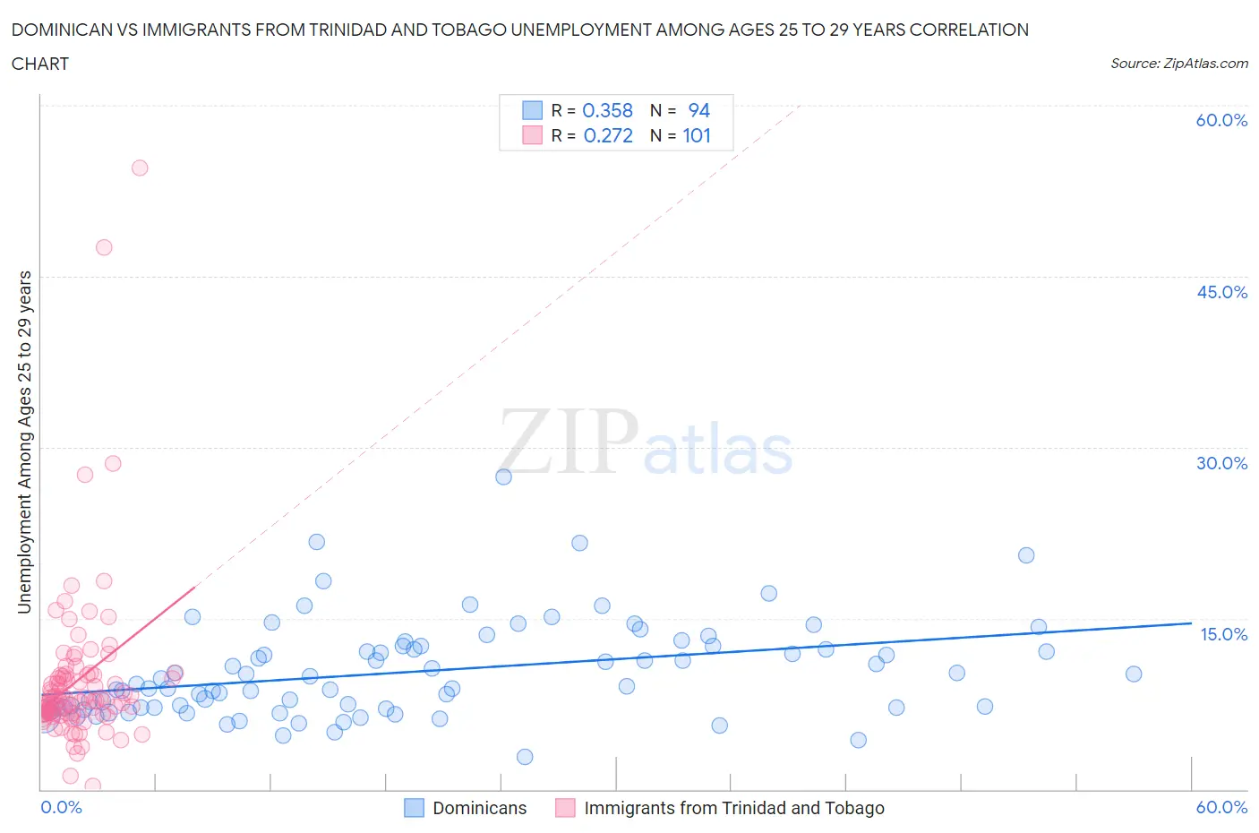 Dominican vs Immigrants from Trinidad and Tobago Unemployment Among Ages 25 to 29 years