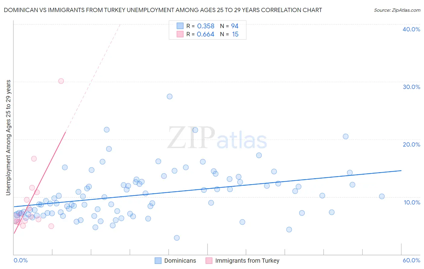 Dominican vs Immigrants from Turkey Unemployment Among Ages 25 to 29 years
