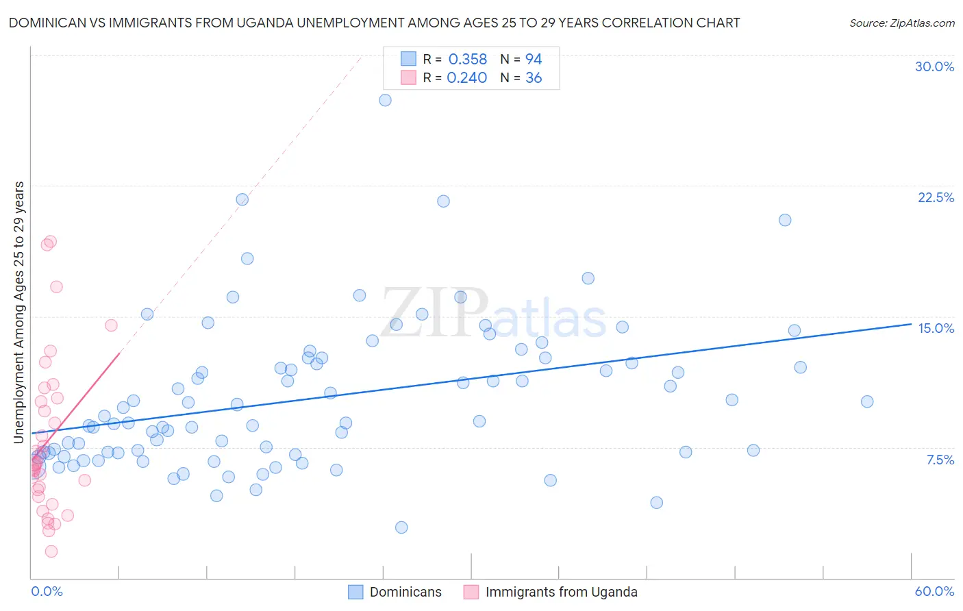 Dominican vs Immigrants from Uganda Unemployment Among Ages 25 to 29 years