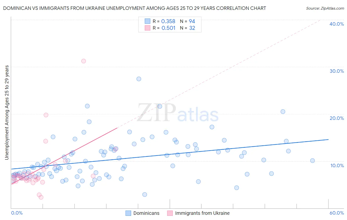 Dominican vs Immigrants from Ukraine Unemployment Among Ages 25 to 29 years