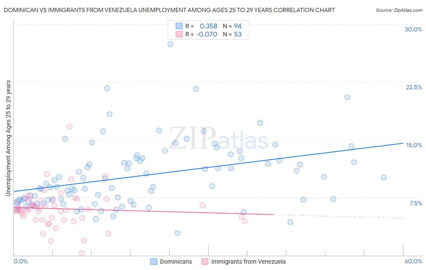 Dominican vs Immigrants from Venezuela Unemployment Among Ages 25 to 29 years