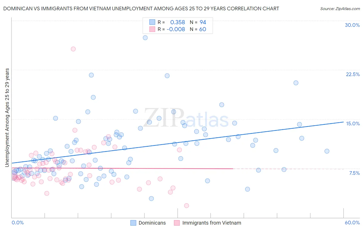 Dominican vs Immigrants from Vietnam Unemployment Among Ages 25 to 29 years