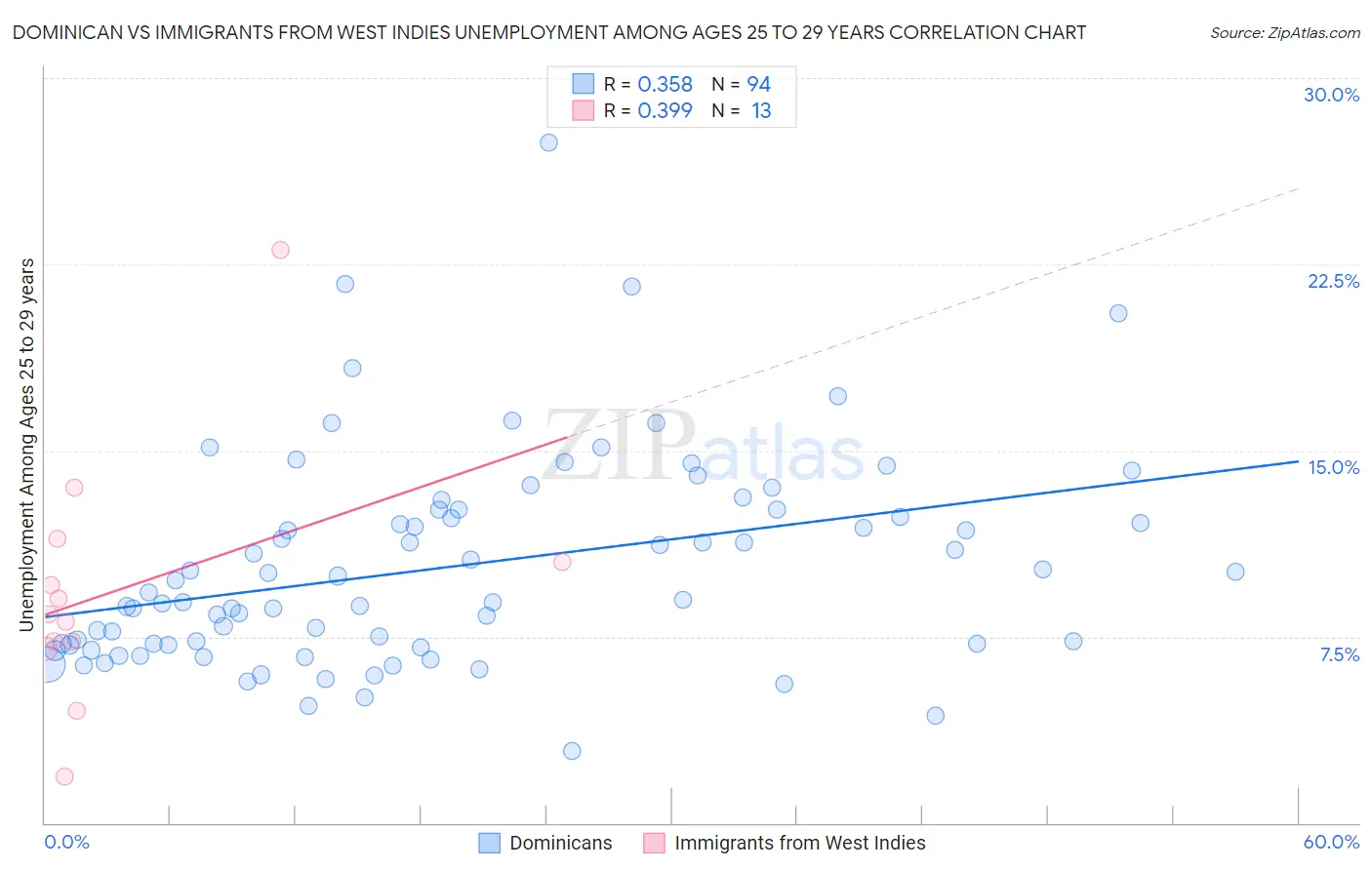 Dominican vs Immigrants from West Indies Unemployment Among Ages 25 to 29 years