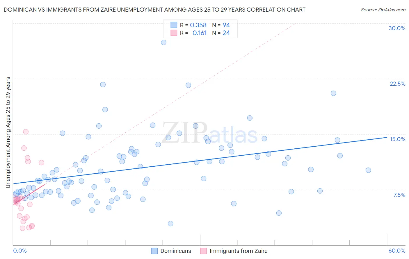 Dominican vs Immigrants from Zaire Unemployment Among Ages 25 to 29 years