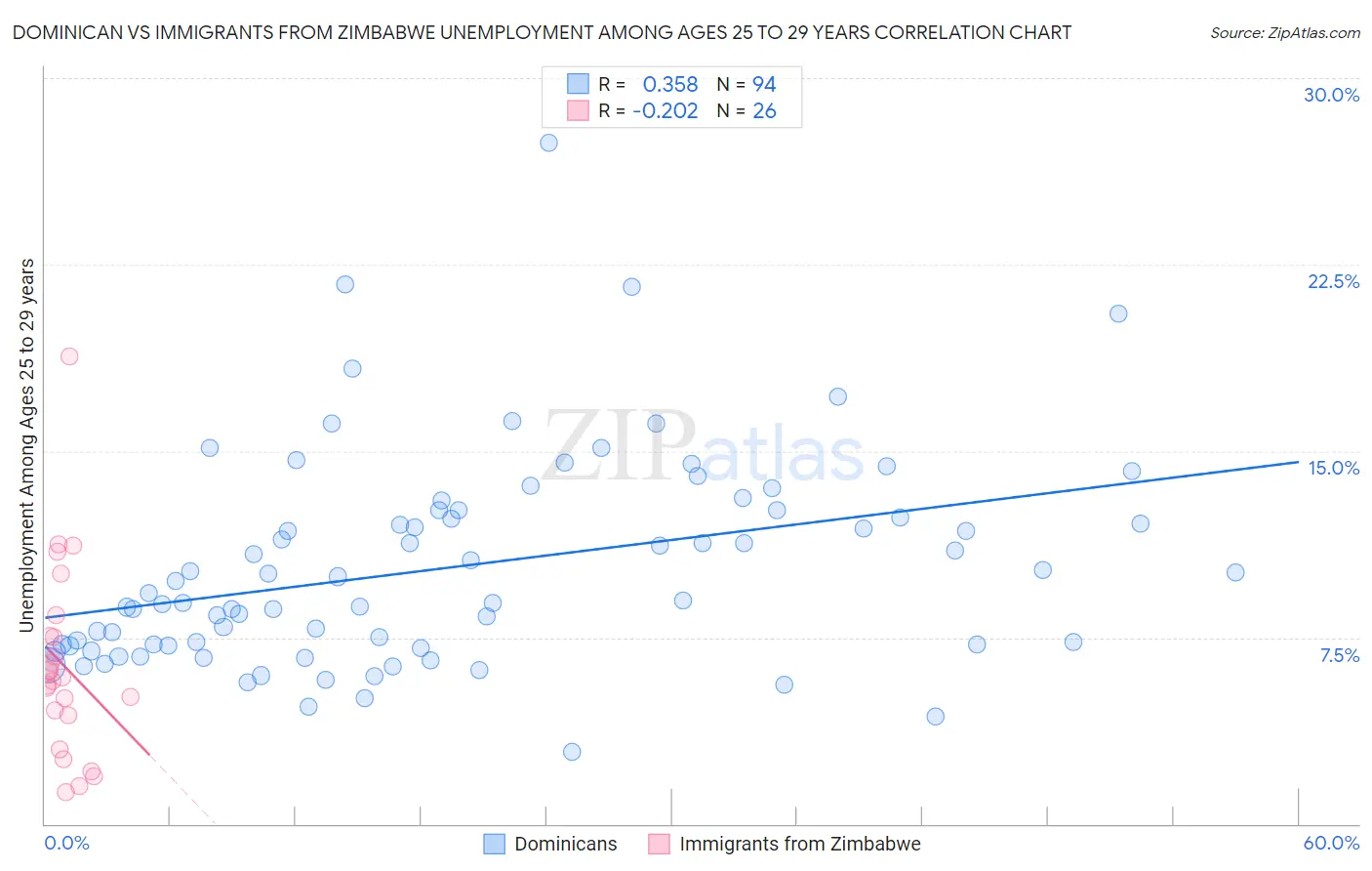 Dominican vs Immigrants from Zimbabwe Unemployment Among Ages 25 to 29 years