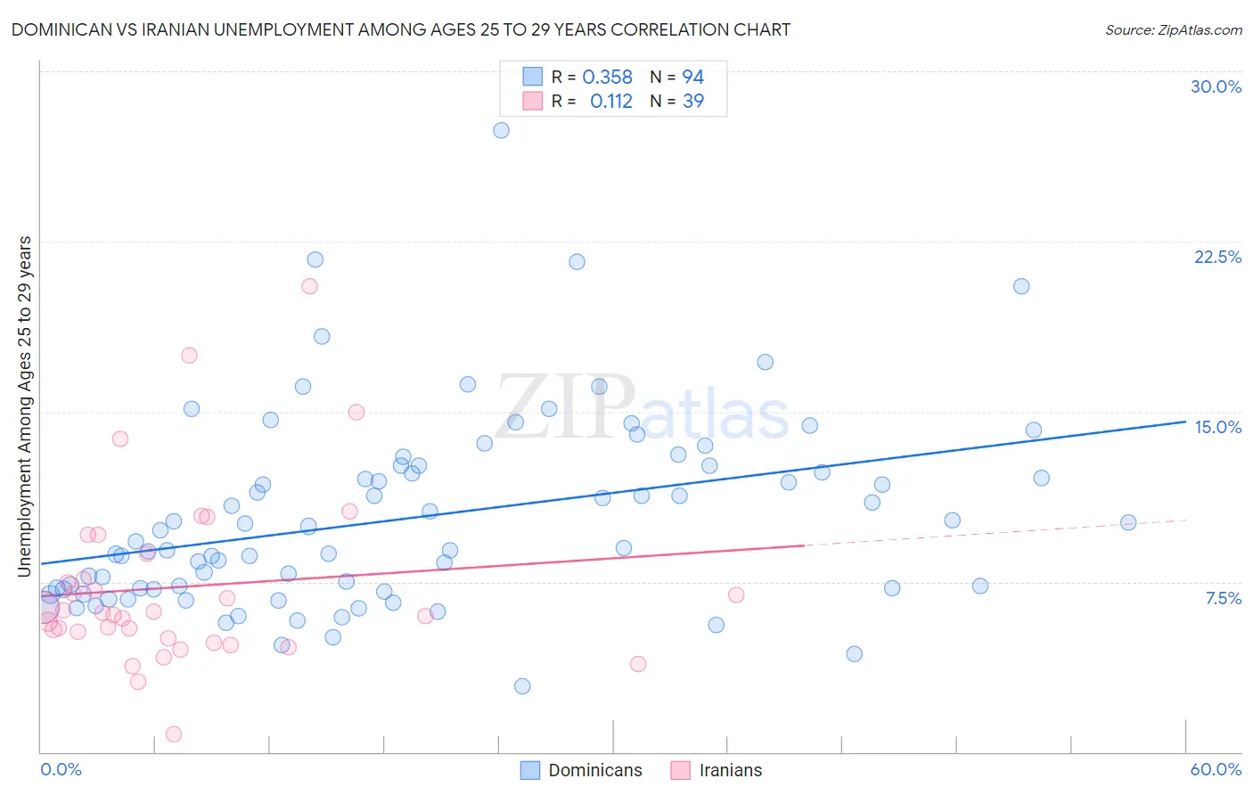 Dominican vs Iranian Unemployment Among Ages 25 to 29 years