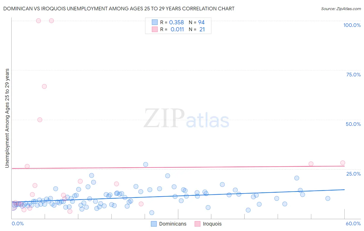 Dominican vs Iroquois Unemployment Among Ages 25 to 29 years