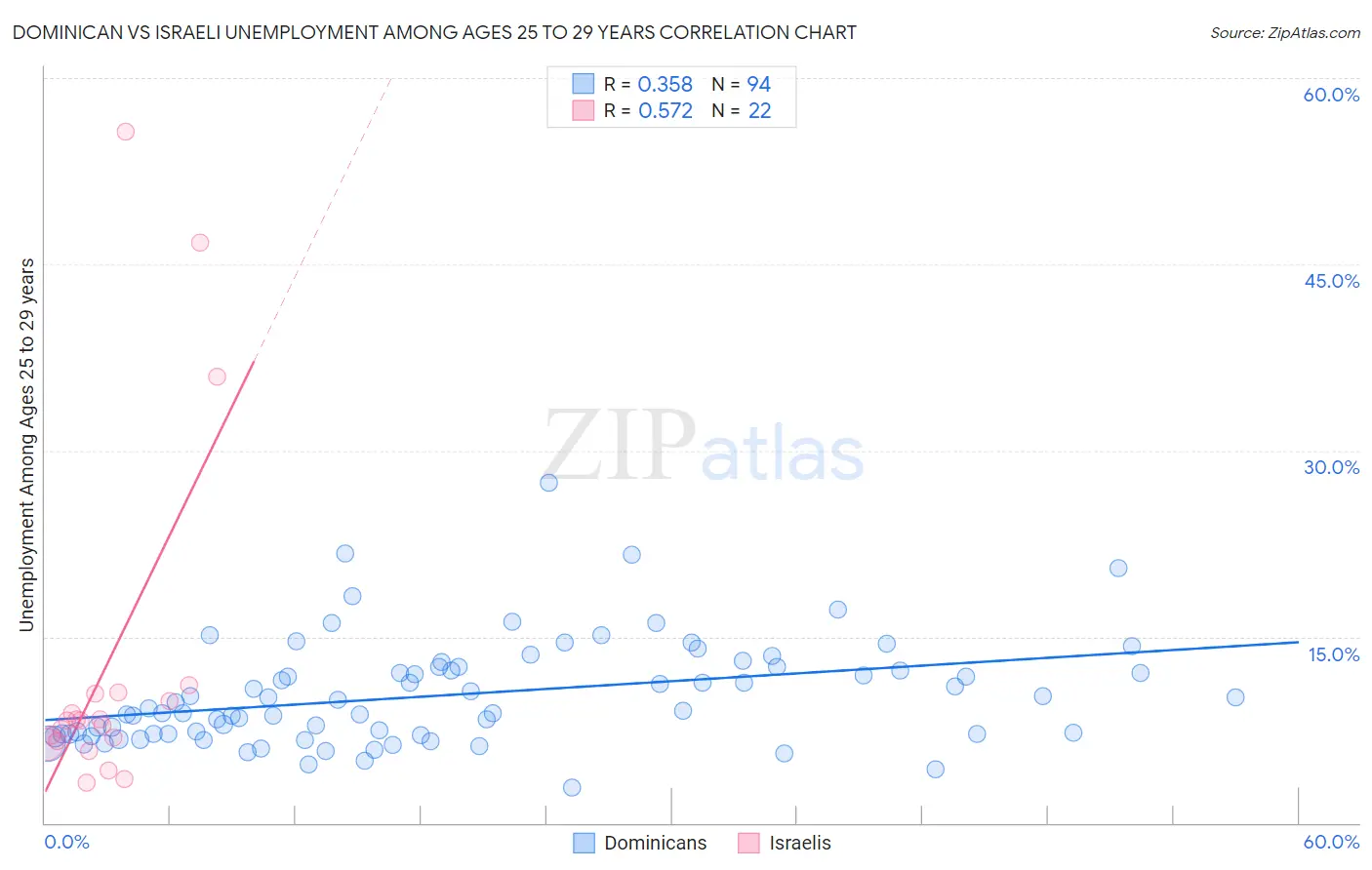 Dominican vs Israeli Unemployment Among Ages 25 to 29 years