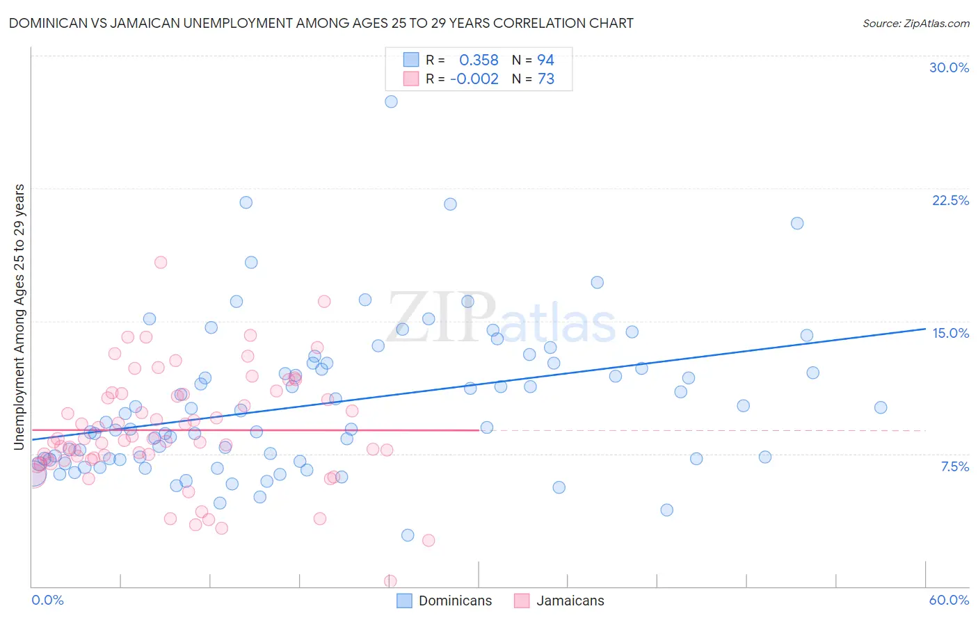 Dominican vs Jamaican Unemployment Among Ages 25 to 29 years