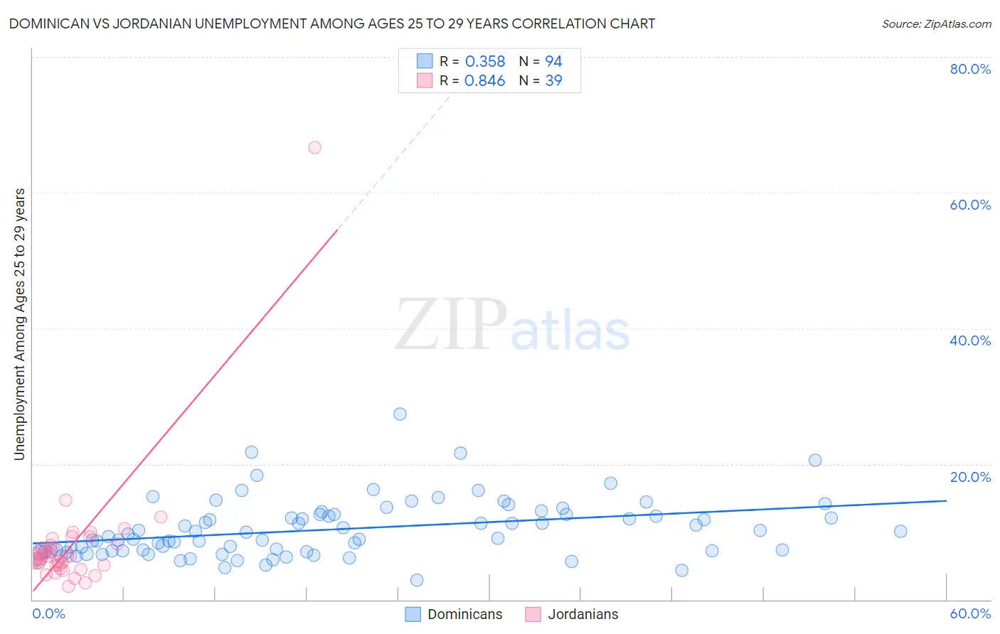 Dominican vs Jordanian Unemployment Among Ages 25 to 29 years