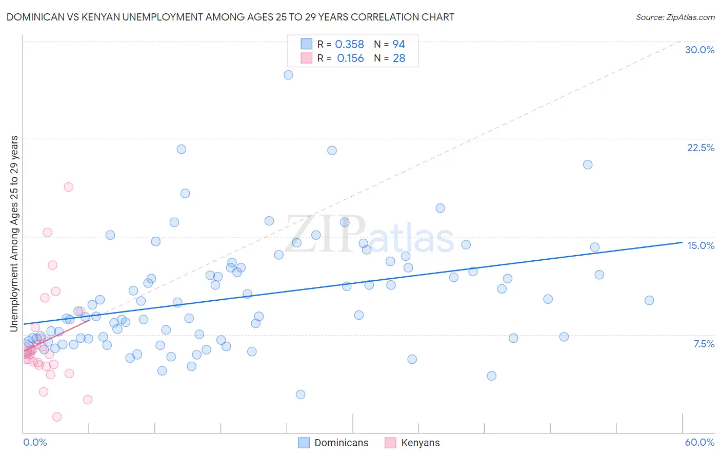 Dominican vs Kenyan Unemployment Among Ages 25 to 29 years