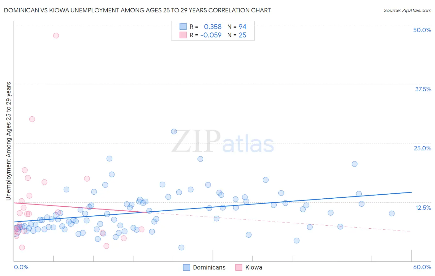 Dominican vs Kiowa Unemployment Among Ages 25 to 29 years