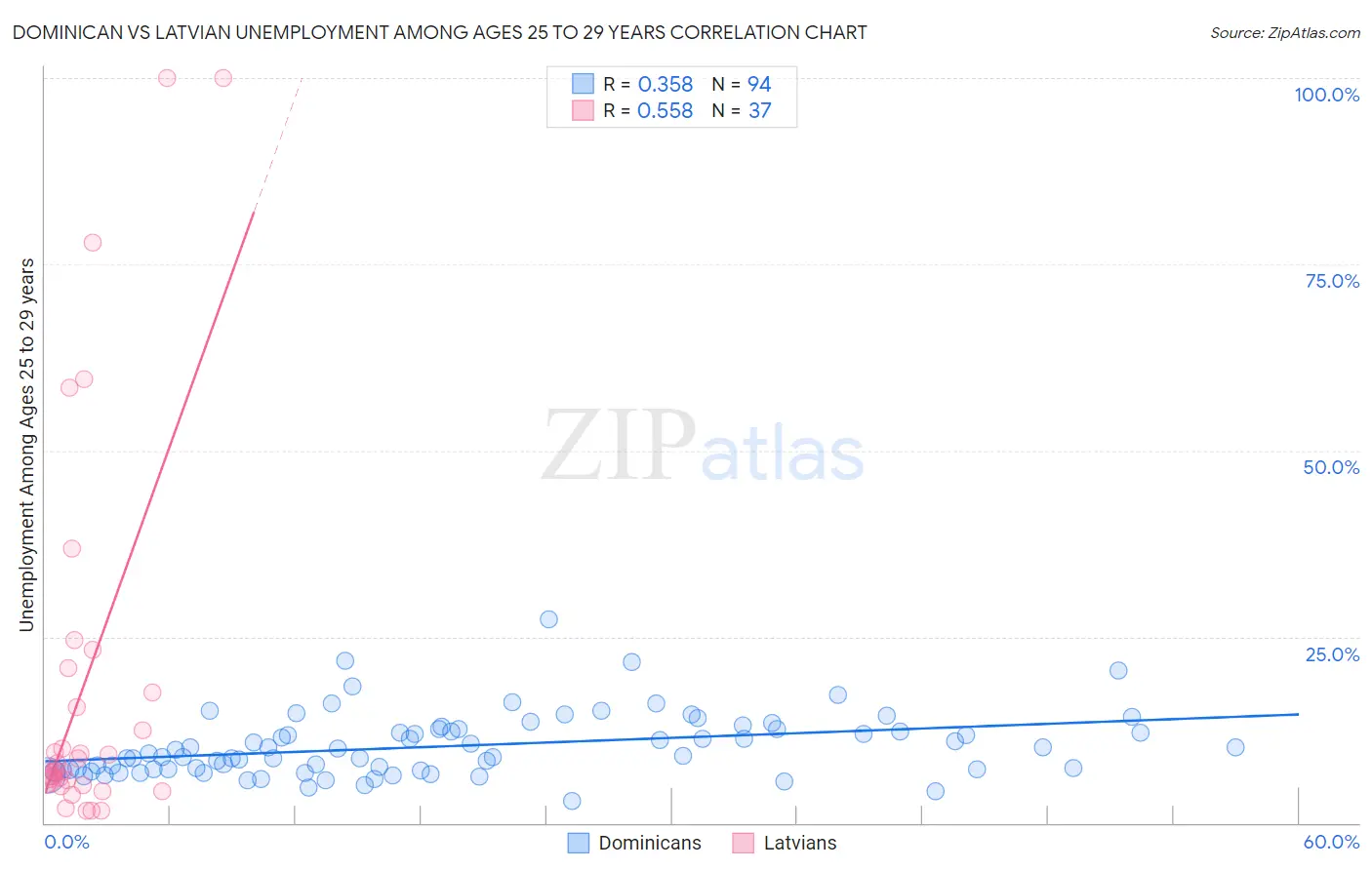 Dominican vs Latvian Unemployment Among Ages 25 to 29 years