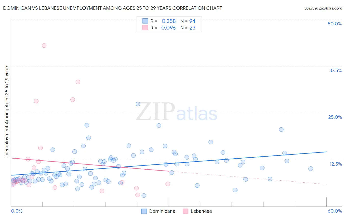 Dominican vs Lebanese Unemployment Among Ages 25 to 29 years